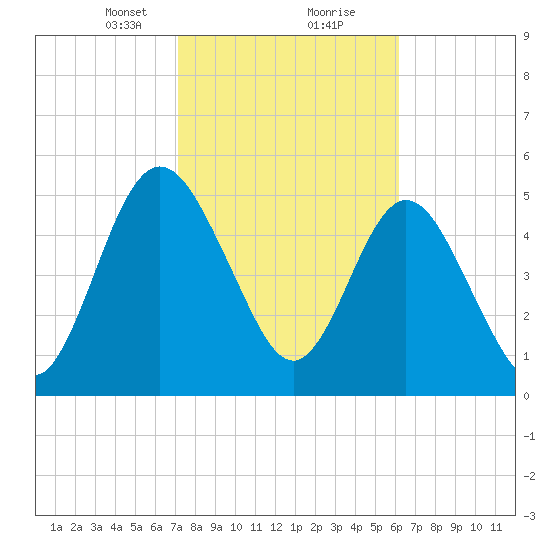 Harrietts Bluff tide chart for Friday, February 11, 2022