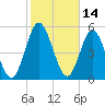 Harrietts Bluff tide chart for Monday, February 14, 2022