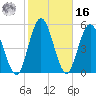 Harrietts Bluff tide chart for Wednesday, February 16, 2022