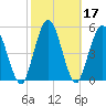 Harrietts Bluff tide chart for Thursday, February 17, 2022
