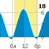 Harrietts Bluff tide chart for Friday, February 18, 2022