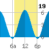 Harrietts Bluff tide chart for Saturday, February 19, 2022