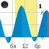Harrietts Bluff tide chart for Tuesday, February 1, 2022