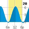 Harrietts Bluff tide chart for Sunday, February 20, 2022