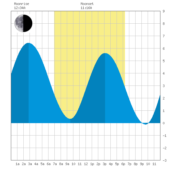 Harrietts Bluff tide chart for Wednesday, February 23, 2022
