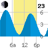Harrietts Bluff tide chart for Wednesday, February 23, 2022