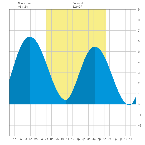 Harrietts Bluff tide chart for Thursday, February 24, 2022