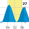 Harrietts Bluff tide chart for Sunday, February 27, 2022