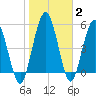 Harrietts Bluff tide chart for Wednesday, February 2, 2022