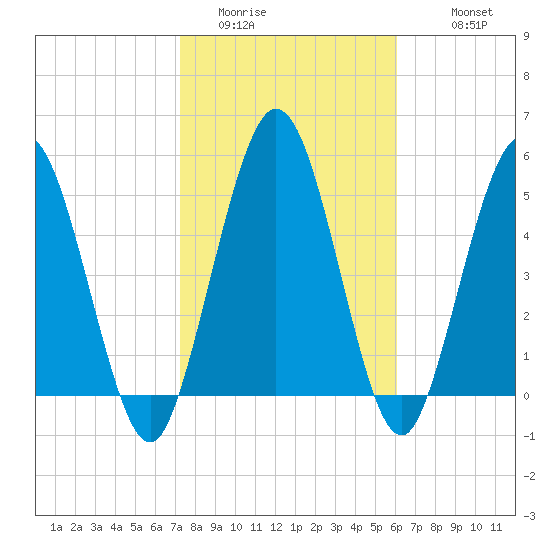 Harrietts Bluff tide chart for Thursday, February 3, 2022