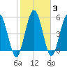 Harrietts Bluff tide chart for Thursday, February 3, 2022