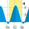 Harrietts Bluff tide chart for Friday, February 4, 2022