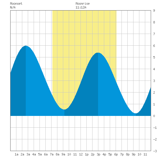 Harrietts Bluff tide chart for Monday, February 7, 2022