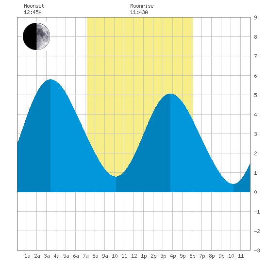 Harrietts Bluff tide chart for Tuesday, February 8, 2022