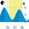 Harrietts Bluff tide chart for Tuesday, February 8, 2022