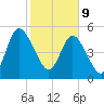 Harrietts Bluff tide chart for Wednesday, February 9, 2022