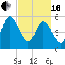 Harrietts Bluff tide chart for Thursday, March 10, 2022