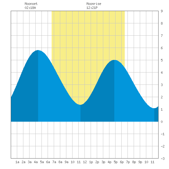 Harrietts Bluff tide chart for Friday, March 11, 2022