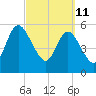 Harrietts Bluff tide chart for Friday, March 11, 2022