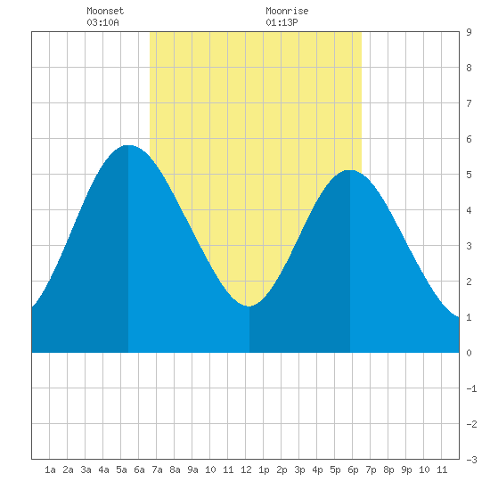 Harrietts Bluff tide chart for Saturday, March 12, 2022