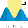 Harrietts Bluff tide chart for Saturday, March 12, 2022
