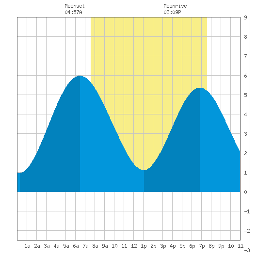 Harrietts Bluff tide chart for Sunday, March 13, 2022