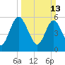 Harrietts Bluff tide chart for Sunday, March 13, 2022