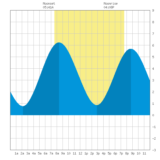 Harrietts Bluff tide chart for Monday, March 14, 2022