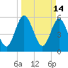 Harrietts Bluff tide chart for Monday, March 14, 2022