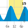 Harrietts Bluff tide chart for Tuesday, March 15, 2022