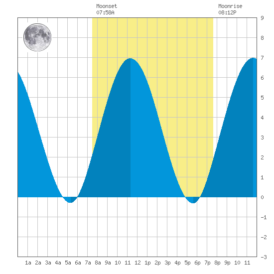 Harrietts Bluff tide chart for Friday, March 18, 2022
