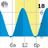 Harrietts Bluff tide chart for Friday, March 18, 2022