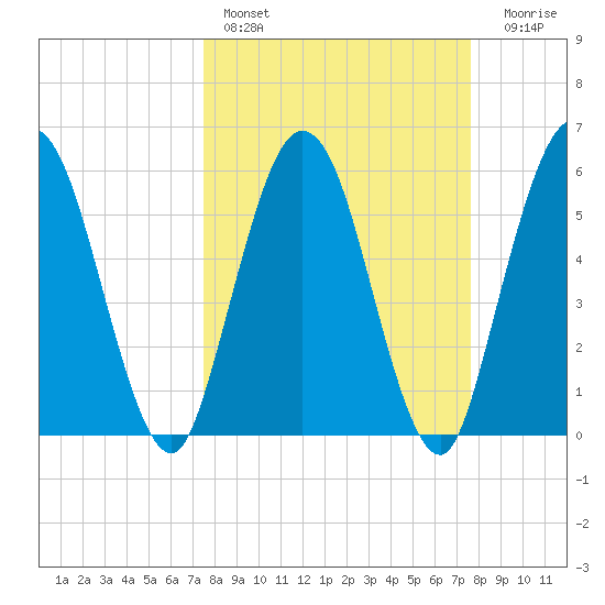Harrietts Bluff tide chart for Saturday, March 19, 2022