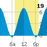 Harrietts Bluff tide chart for Saturday, March 19, 2022