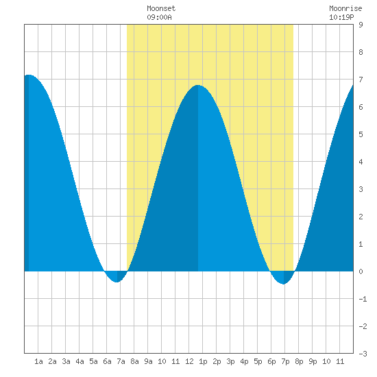 Harrietts Bluff tide chart for Sunday, March 20, 2022