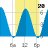 Harrietts Bluff tide chart for Sunday, March 20, 2022