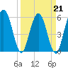 Harrietts Bluff tide chart for Monday, March 21, 2022