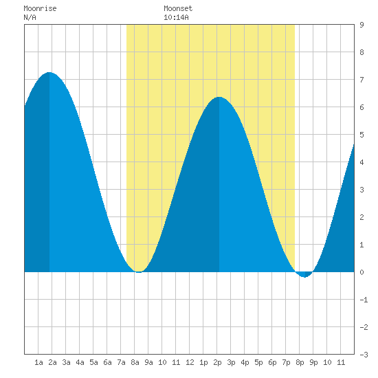 Harrietts Bluff tide chart for Tuesday, March 22, 2022
