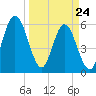 Harrietts Bluff tide chart for Thursday, March 24, 2022