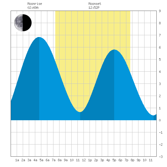 Harrietts Bluff tide chart for Friday, March 25, 2022
