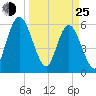 Harrietts Bluff tide chart for Friday, March 25, 2022