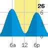 Harrietts Bluff tide chart for Saturday, March 26, 2022