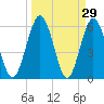 Harrietts Bluff tide chart for Tuesday, March 29, 2022