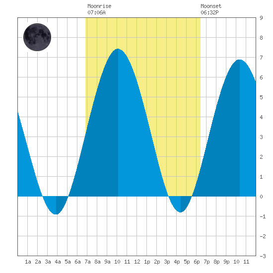 Harrietts Bluff tide chart for Wednesday, March 2, 2022