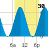 Harrietts Bluff tide chart for Wednesday, March 30, 2022