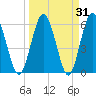 Harrietts Bluff tide chart for Thursday, March 31, 2022