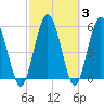 Harrietts Bluff tide chart for Thursday, March 3, 2022