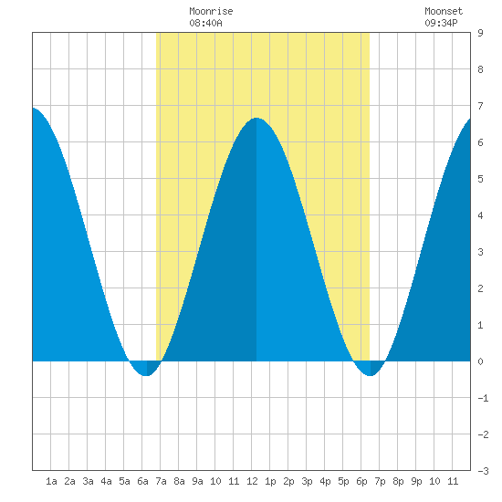Harrietts Bluff tide chart for Saturday, March 5, 2022