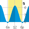 Harrietts Bluff tide chart for Saturday, March 5, 2022
