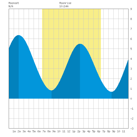 Harrietts Bluff tide chart for Tuesday, March 8, 2022